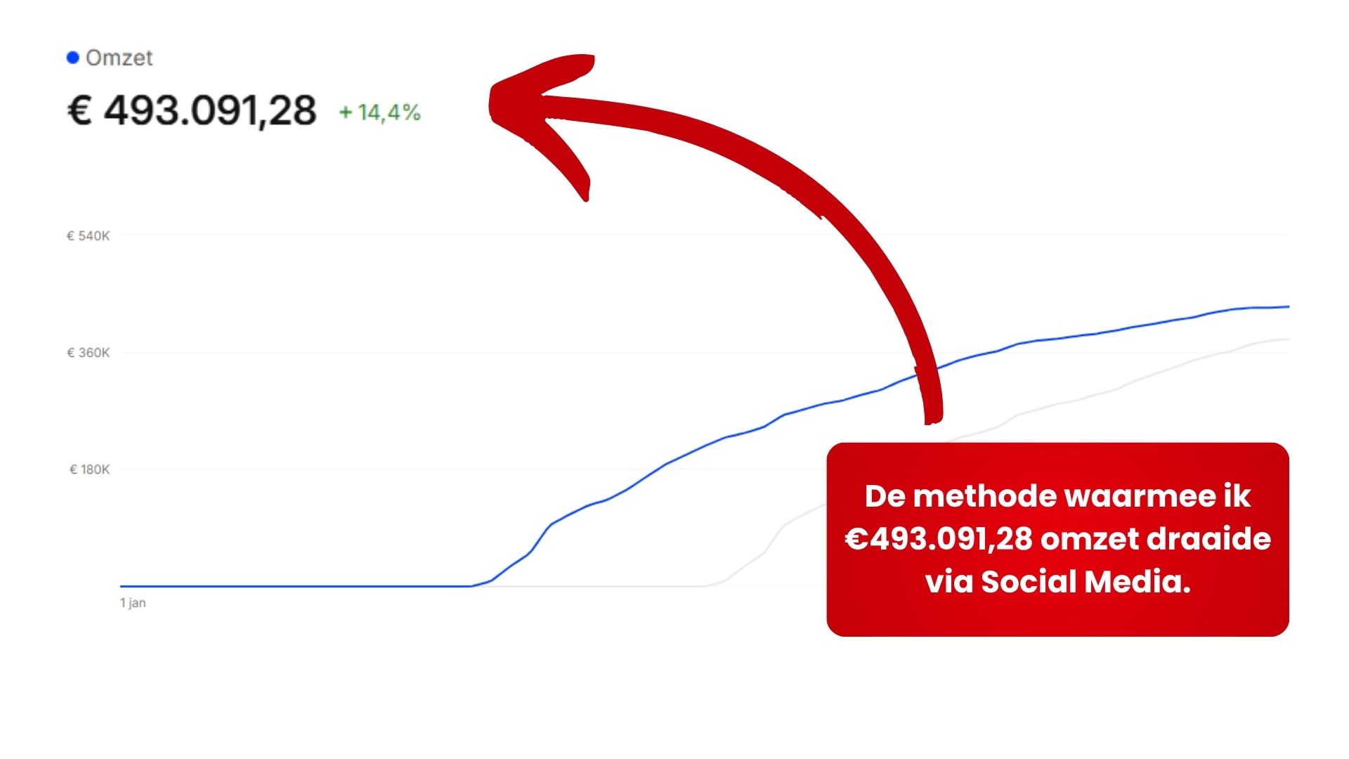 €493.091 omzet via social media